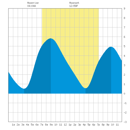 Paulsboro tide chart for Thursday, March 16, 2023