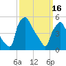 Paulsboro tide chart for Thursday, March 16, 2023