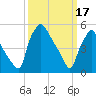 Paulsboro tide chart for Friday, March 17, 2023