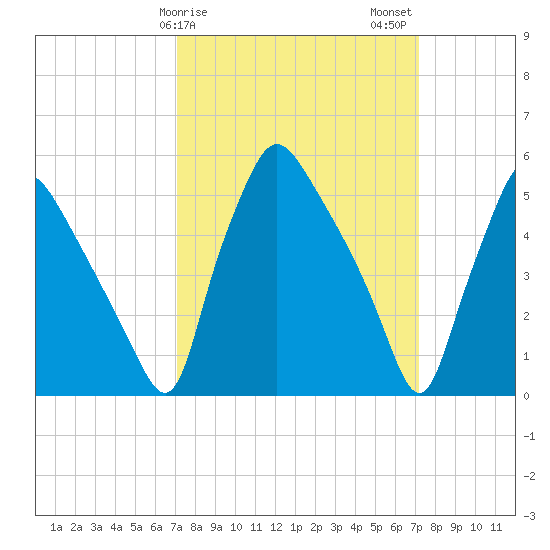 Paulsboro tide chart for Sunday, March 19, 2023