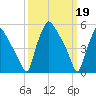 Paulsboro tide chart for Sunday, March 19, 2023