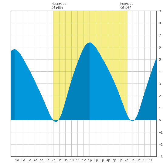 Paulsboro tide chart for Monday, March 20, 2023