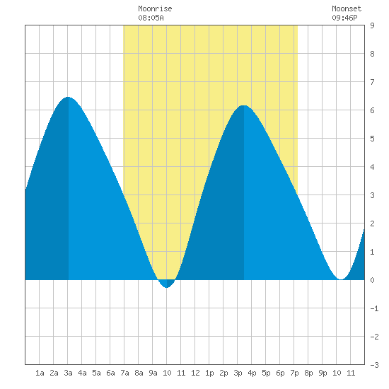 Paulsboro tide chart for Thursday, March 23, 2023