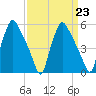 Paulsboro tide chart for Thursday, March 23, 2023