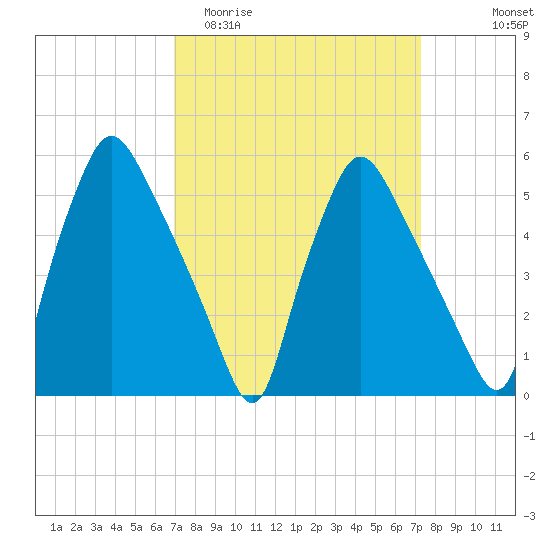 Paulsboro tide chart for Friday, March 24, 2023