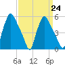 Paulsboro tide chart for Friday, March 24, 2023