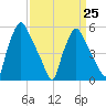 Paulsboro tide chart for Saturday, March 25, 2023