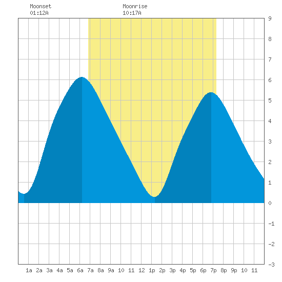 Paulsboro tide chart for Monday, March 27, 2023