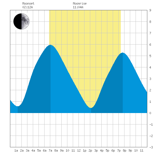 Paulsboro tide chart for Tuesday, March 28, 2023