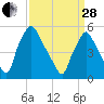 Paulsboro tide chart for Tuesday, March 28, 2023