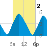 Paulsboro tide chart for Thursday, March 2, 2023