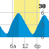 Paulsboro tide chart for Thursday, March 30, 2023