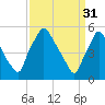 Paulsboro tide chart for Friday, March 31, 2023