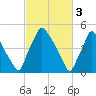 Paulsboro tide chart for Friday, March 3, 2023