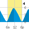 Paulsboro tide chart for Saturday, March 4, 2023
