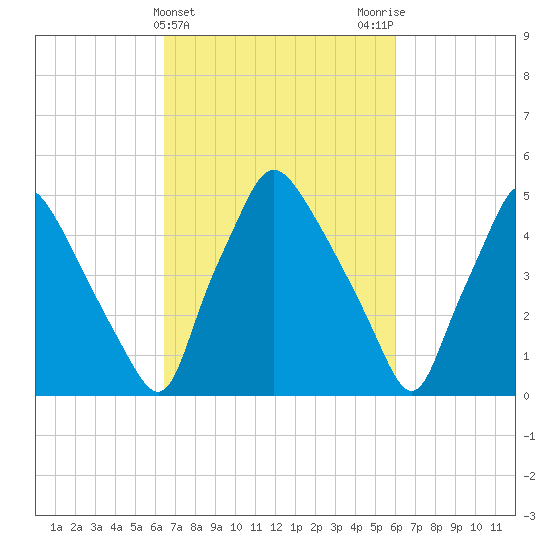 Paulsboro tide chart for Sunday, March 5, 2023