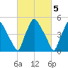 Paulsboro tide chart for Sunday, March 5, 2023