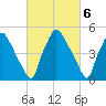 Paulsboro tide chart for Monday, March 6, 2023