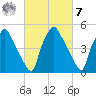 Paulsboro tide chart for Tuesday, March 7, 2023