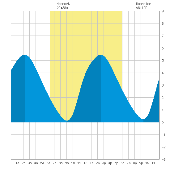 Paulsboro tide chart for Thursday, March 9, 2023