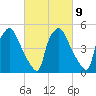 Paulsboro tide chart for Thursday, March 9, 2023