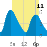 Paulsboro tide chart for Tuesday, April 11, 2023