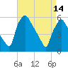 Paulsboro tide chart for Friday, April 14, 2023