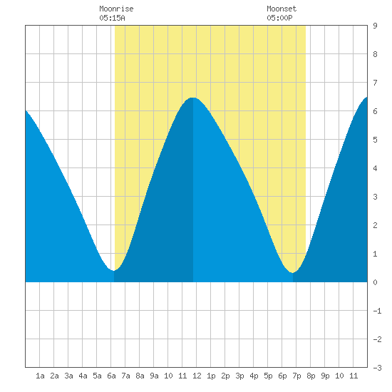 Paulsboro tide chart for Monday, April 17, 2023