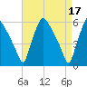 Paulsboro tide chart for Monday, April 17, 2023