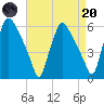 Paulsboro tide chart for Thursday, April 20, 2023