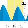 Paulsboro tide chart for Friday, April 21, 2023