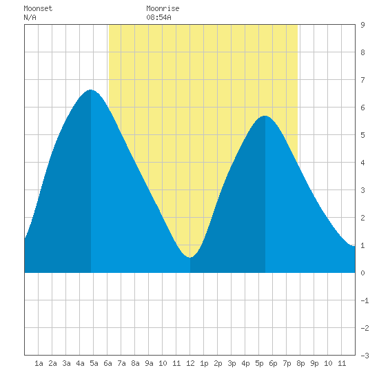 Paulsboro tide chart for Monday, April 24, 2023