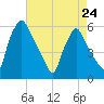 Paulsboro tide chart for Monday, April 24, 2023