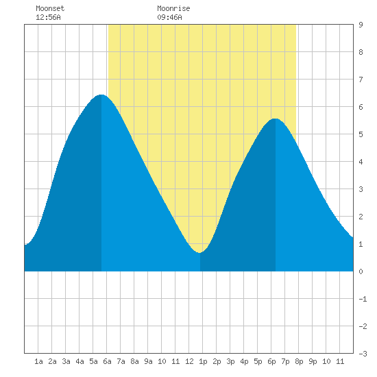Paulsboro tide chart for Tuesday, April 25, 2023