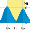 Paulsboro tide chart for Tuesday, April 25, 2023