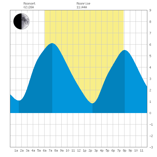 Paulsboro tide chart for Thursday, April 27, 2023