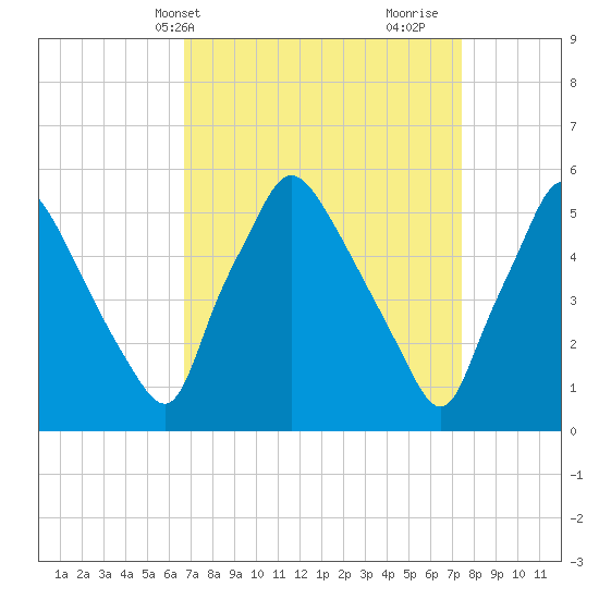 Paulsboro tide chart for Sunday, April 2, 2023