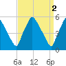 Paulsboro tide chart for Sunday, April 2, 2023