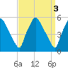 Paulsboro tide chart for Monday, April 3, 2023