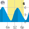 Paulsboro tide chart for Thursday, April 6, 2023