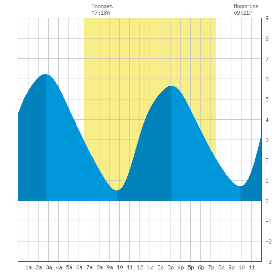 Paulsboro tide chart for Friday, April 7, 2023