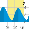 Paulsboro tide chart for Friday, April 7, 2023