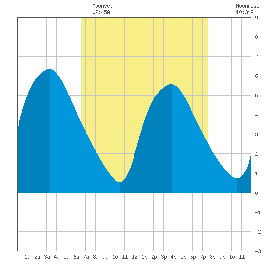 Paulsboro tide chart for Saturday, April 8, 2023
