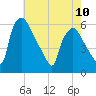 Paulsboro tide chart for Wednesday, May 10, 2023