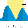 Paulsboro tide chart for Thursday, May 11, 2023