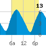 Paulsboro tide chart for Saturday, May 13, 2023