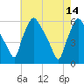 Paulsboro tide chart for Sunday, May 14, 2023