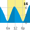 Paulsboro tide chart for Tuesday, May 16, 2023