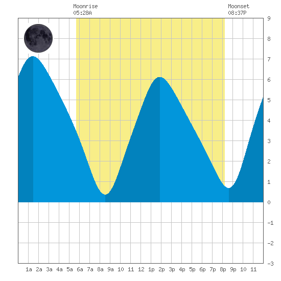 Paulsboro tide chart for Friday, May 19, 2023