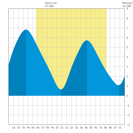 Paulsboro tide chart for Monday, May 22, 2023